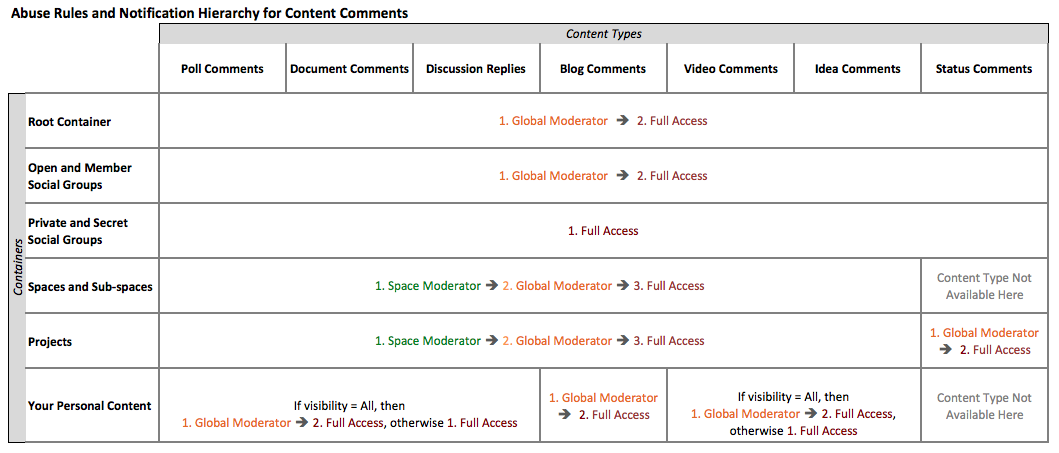 Chart of abuse rules for comments on content