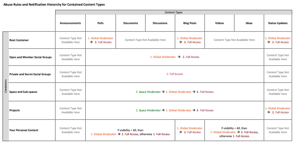 Chart of abuse rules for contained content types