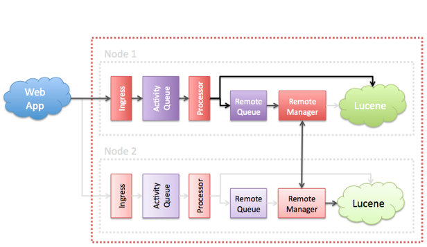 Activity Engine Architecture Diagram