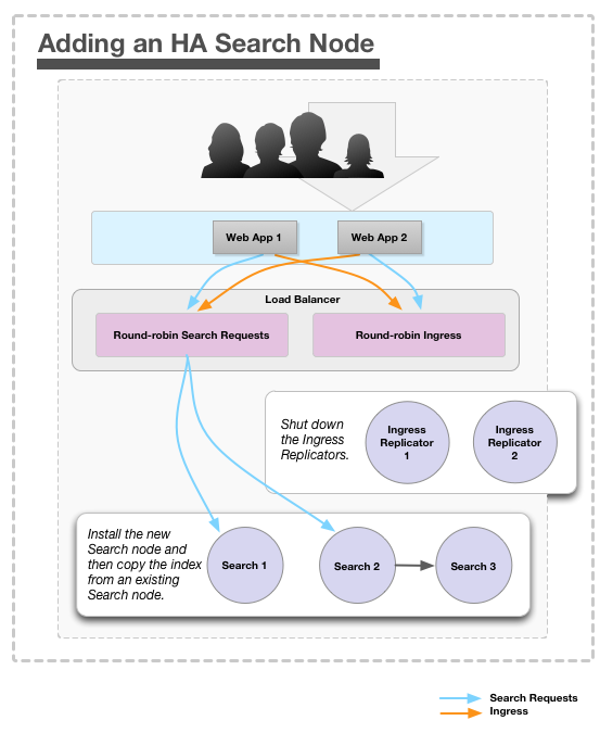Diagram of HA On-prem Search: How to add or remove a Search node