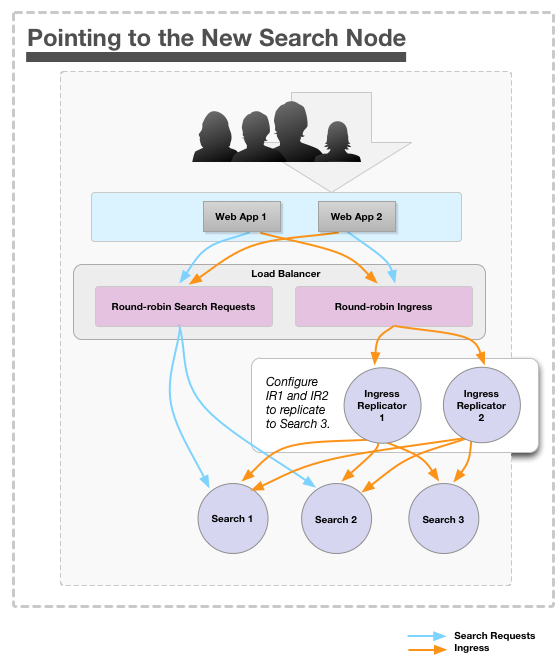 Diagram of HA On-prem Search: How to configure the newly added Search node