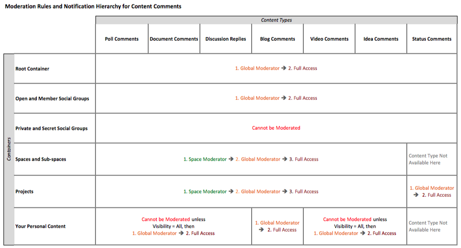 Chart of moderation rules for comments on content