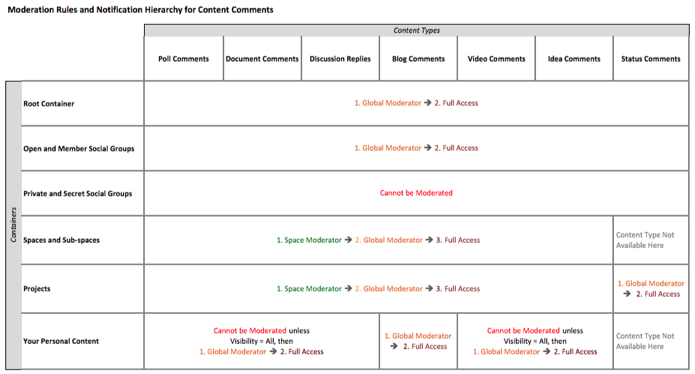 Chart of moderation rules for comments on content