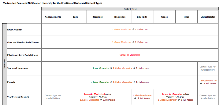 Chart of moderation rules for contained content types