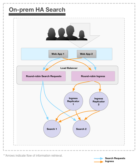 Diagram of Simplest HA Search Configuration