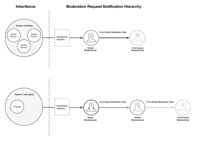 Moderation inheritance in groups and spaces
