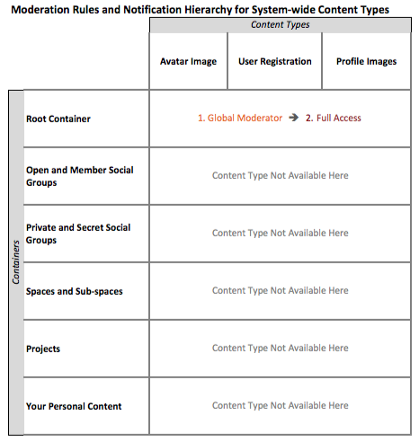 Chart of moderation rules for system-wide content types