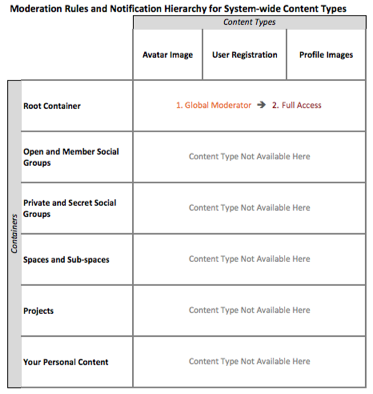 Chart of moderation rules for system-wide content types
