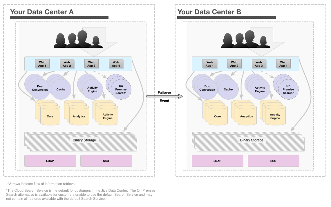 Multiple HA Data Centers Diagram