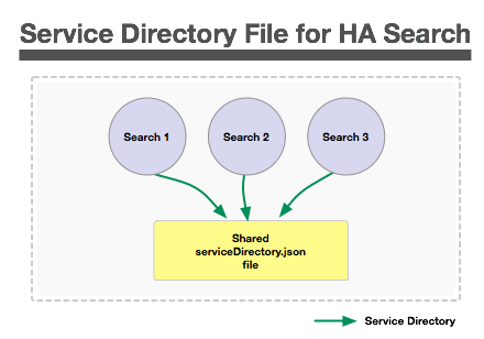 Diagram of the JSON services directory
