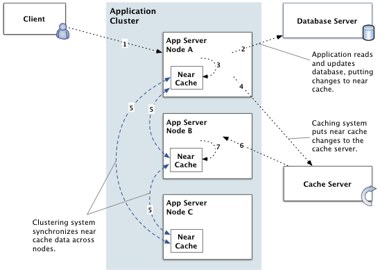 How in-memory caching works
