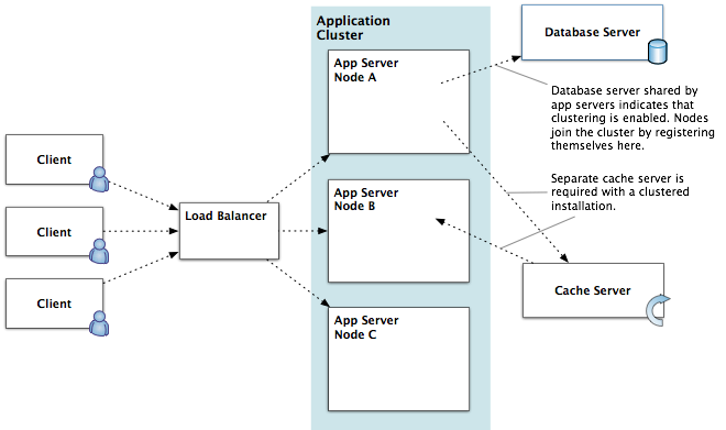 A typical cluster configuration