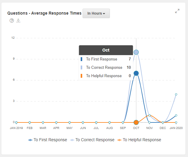 An example of the Questions - Average Response Time chart, the month view