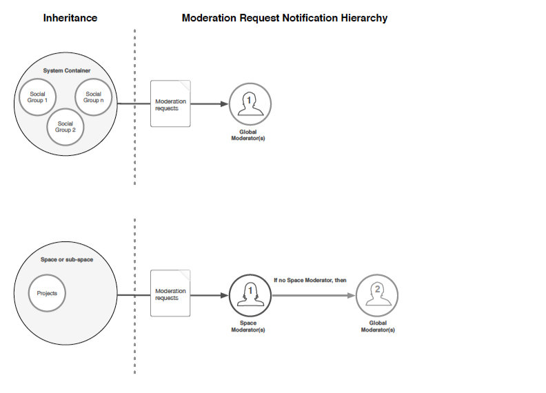 Moderation inheritance in groups and spaces