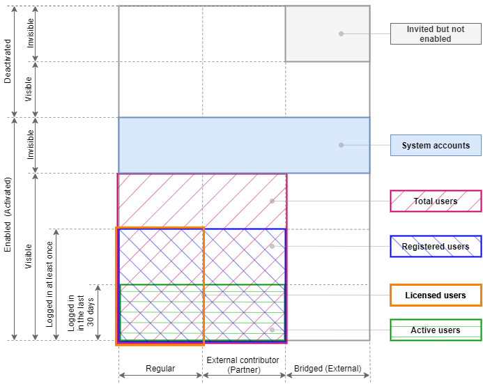 The diagram that shows accounts characteristics and account groups that are based on these characteristics.