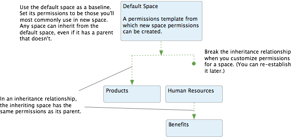 Space inheritance relations