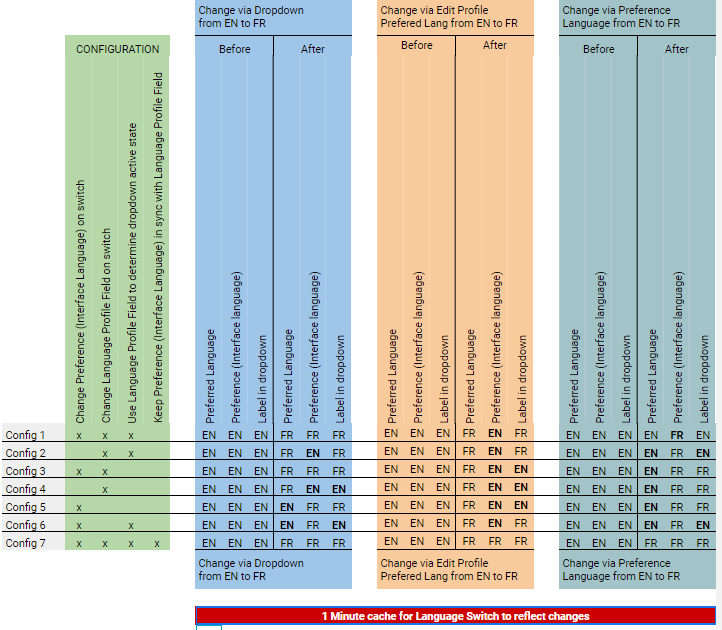 The configuration matrix