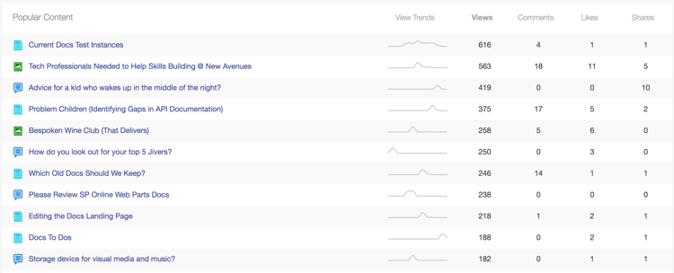 An screesnshot with an example of a Popular Content list